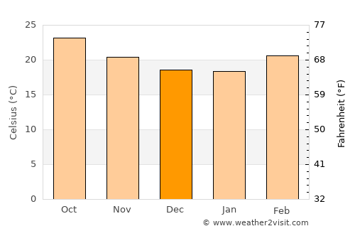 Al Matūn average temperature in December