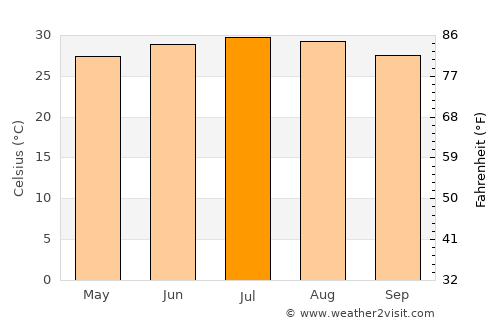 Al Matūn average temperature in July