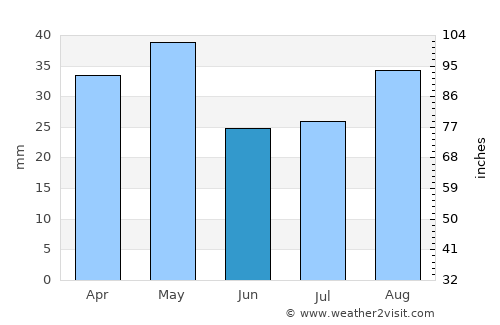 Al Matūn average rain in June