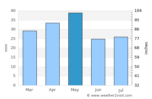 Al Matūn average rain in May