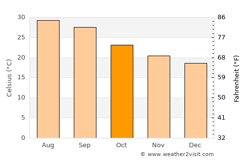 Al Matūn average temperature in October
