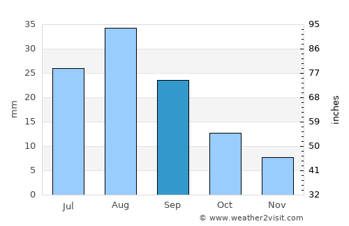 Al Matūn average rain in September