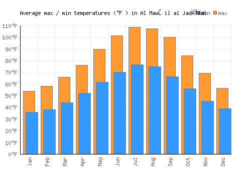 Al Mawşil al Jadīdah average minimum / maximum temperatures (Fahrenheit)