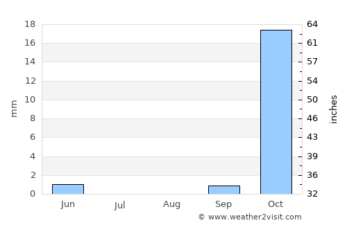 Al Mawşil al Jadīdah average rain in August