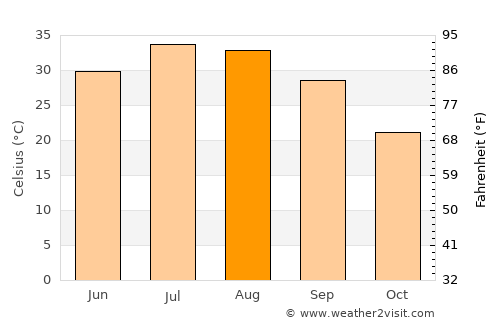 Al Mawşil al Jadīdah average temperature in August