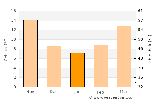 Al Mawşil al Jadīdah average temperature in January
