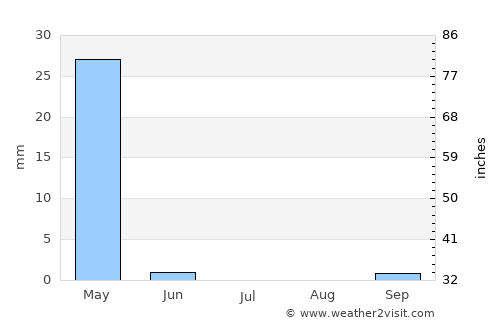 Al Mawşil al Jadīdah average rain in July