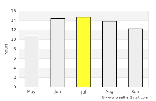 Al Mawşil al Jadīdah average rain in July