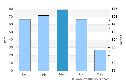 Al Mawşil al Jadīdah average rain in March