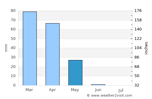 Al Mawşil al Jadīdah average rain in May