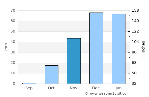 Al Mawşil al Jadīdah average rain in November
