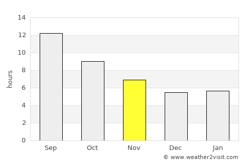 Al Mawşil al Jadīdah average rain in November