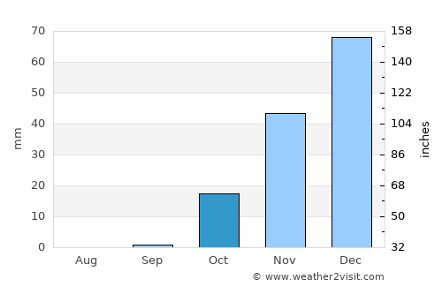 Al Mawşil al Jadīdah average rain in October