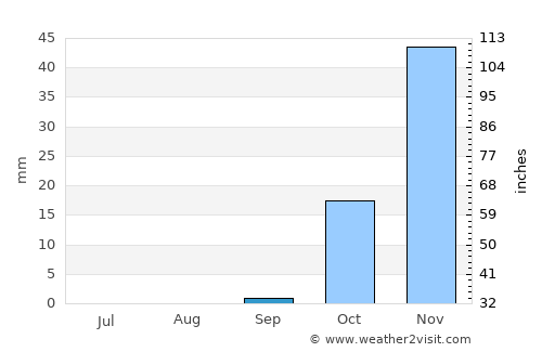 Al Mawşil al Jadīdah average rain in September