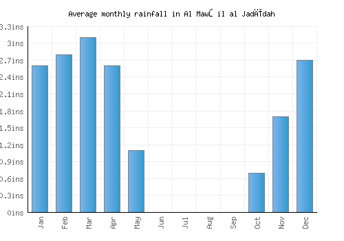 Al Mawşil al Jadīdah monthly rainfall chart (inches)