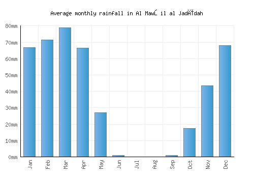 Al Mawşil al Jadīdah monthly rainfall chart (mm)