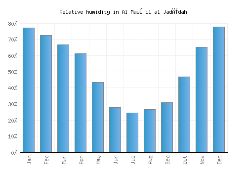 Al Mawşil al Jadīdah relative humidity averages