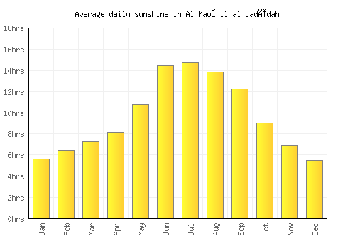 Al Mawşil al Jadīdah average daily sunshine chart
