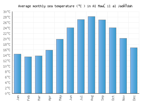Al Mawşil al Jadīdah average sea temperature chart (Celsius)