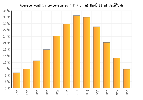 Al Mawşil al Jadīdah average temperature chart (Celsius)