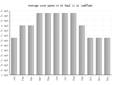Al Mawşil al Jadīdah average winspeed by month (mph)