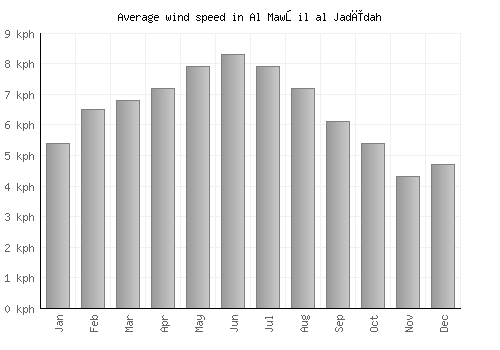 Al Mawşil al Jadīdah average winspeed by month (km/h)