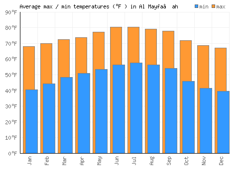Al Mayfa’ah average minimum / maximum temperatures (Fahrenheit)