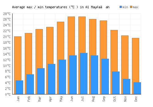 Al Mayfa’ah average minimum / maximum temperatures (Celsius)