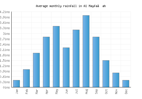 Al Mayfa’ah monthly rainfall chart (inches)