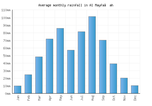 Al Mayfa’ah monthly rainfall chart (mm)