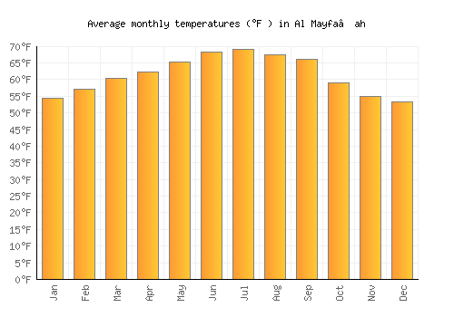 Al Mayfa’ah average temperature chart (Fahrenheit)