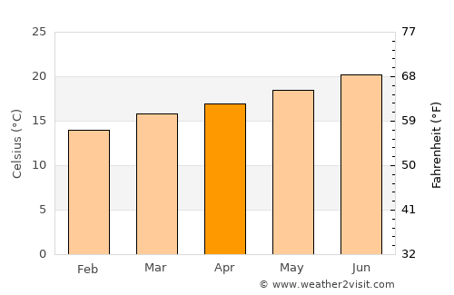 Al Mayfa’ah average temperature in April
