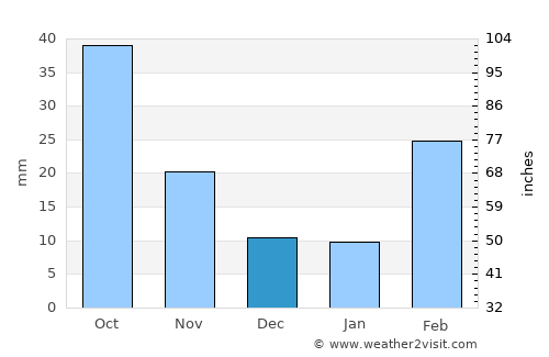 Al Mayfa’ah average rain in December