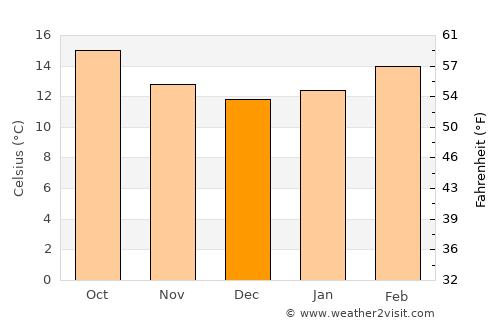 Al Mayfa’ah average temperature in December