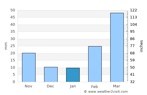 Al Mayfa’ah average rain in January