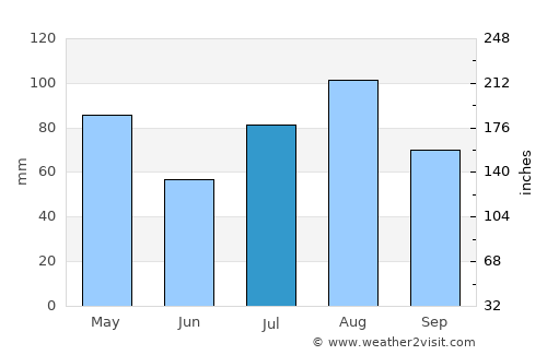 Al Mayfa’ah average rain in July