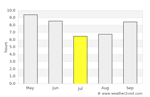 Al Mayfa’ah average rain in July