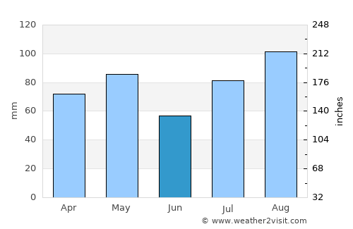 Al Mayfa’ah average rain in June