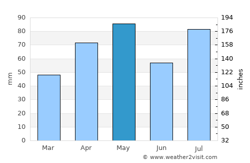 Al Mayfa’ah average rain in May
