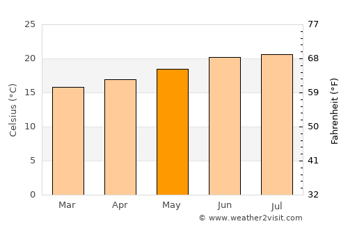 Al Mayfa’ah average temperature in May