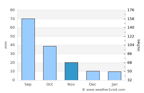 Al Mayfa’ah average rain in November