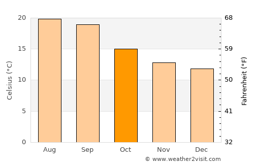 Al Mayfa’ah average temperature in October
