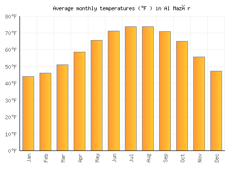 Al Mazār average temperature chart (Fahrenheit)