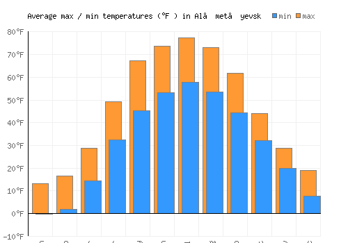 Al’met’yevsk average minimum / maximum temperatures (Fahrenheit)