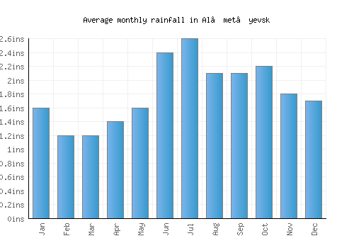 Al’met’yevsk monthly rainfall chart (inches)