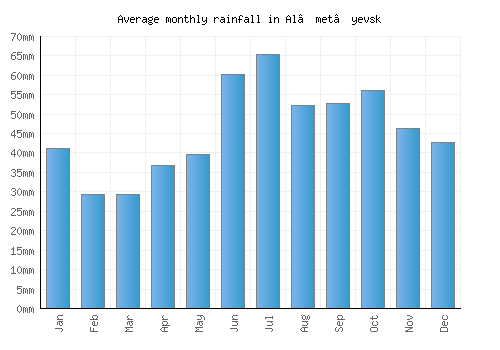 Al’met’yevsk monthly rainfall chart (mm)