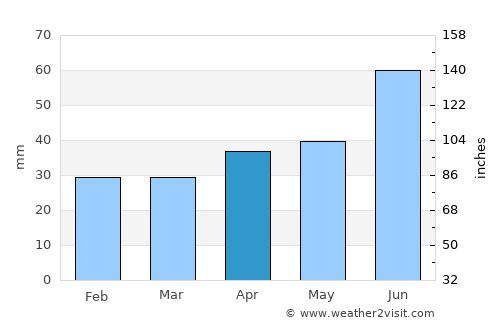 Al’met’yevsk average rain in April