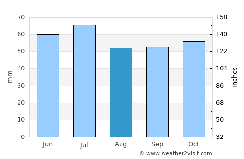 Al’met’yevsk average rain in August