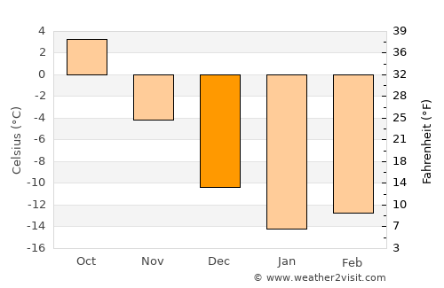 Al’met’yevsk average temperature in December