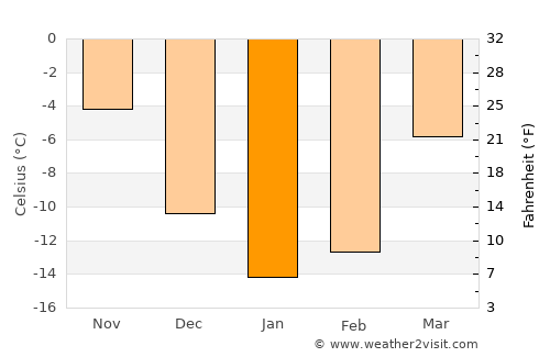Al’met’yevsk average temperature in January
